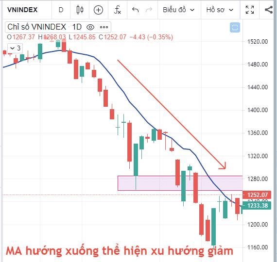So sánh sự khác biệt giữa đường trung bình động đơn giản SMA và đường trung bình động lũy thừa EMA (đường MA là gì)