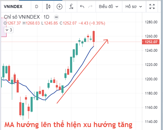 Tín hiệu Giao cắt vàng Golden Cross khi đường MA ngắn hạn cắt lên đường MA là dài hạn