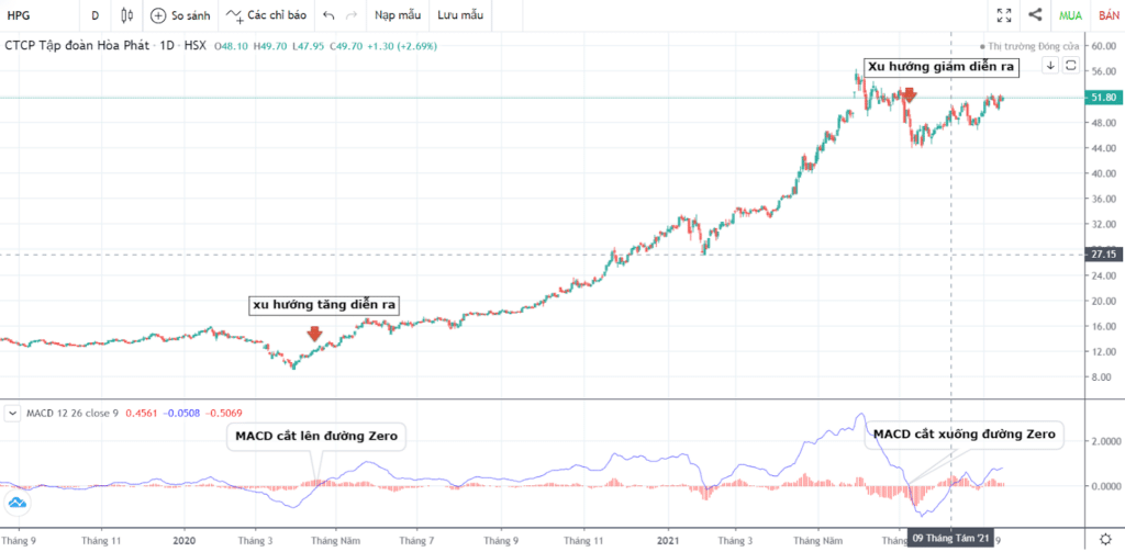 macd là gì – chỉ báo MACD với đường MACD, Signal và histogram trong phân tích kỹ thuật
