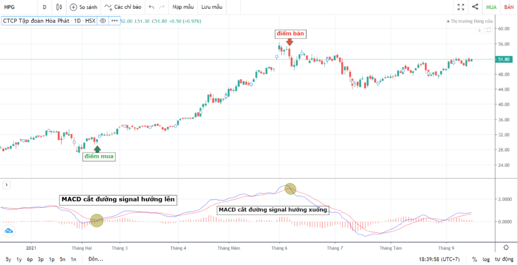 macd là gì – ví dụ tín hiệu giao cắt MACD và Signal trên biểu đồ cổ phiếu